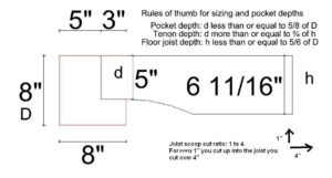 Rule of thumb for floor joist sizing detail