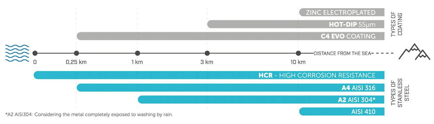 Chart displaying that C4 EVO coating performs equalt to A4 316 stainless steel and outperforms A2 304 stainless steel.